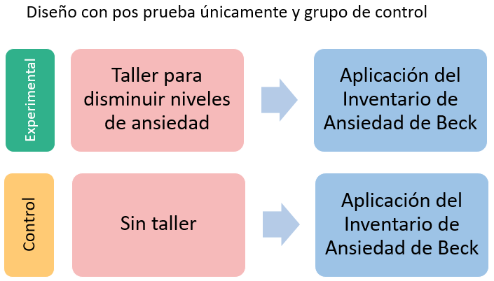 Ejemplo de pos prueba  únicamente y grupo de control