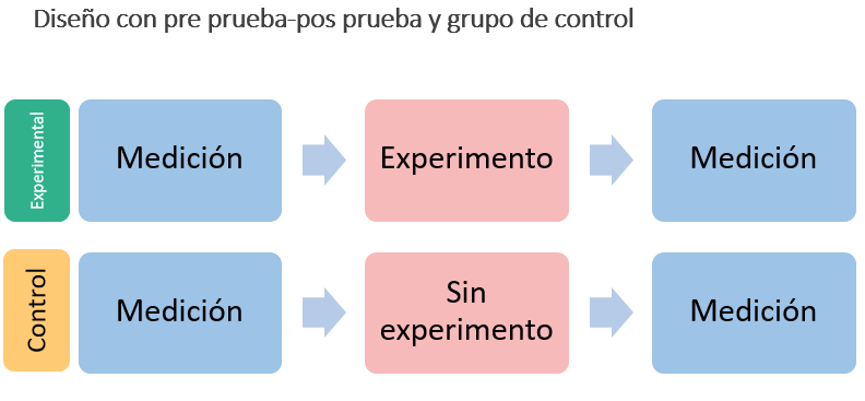 Cuadro conceptual pre prueba- pos prueba y grupo de control