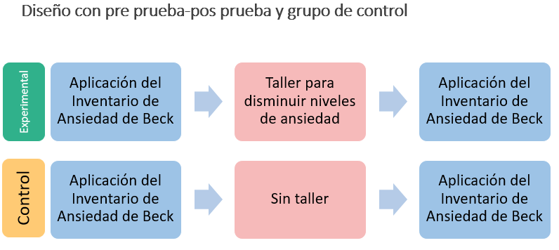 Ejemplo pre prueba- pos prueba y grupo de control