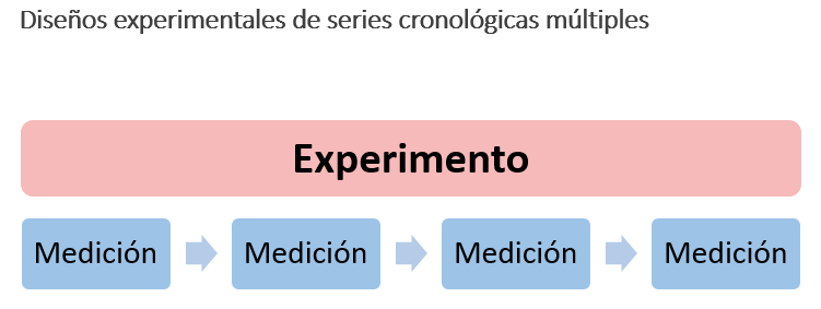 Cuadro conceptual experimentales de series cronológicas múltiples