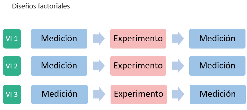 Cuadro conceptual de diseños factoriales